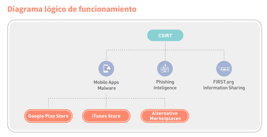 Diagrama lógico de funcionamiento CSIRT